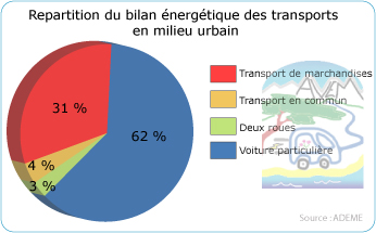 Bilan énergétique des transports en milieu urbain Bilan énergétique des transports en milieu urbain