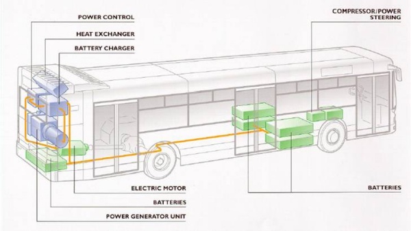 Sch�ma d�un autobus hybride comme le CityClass