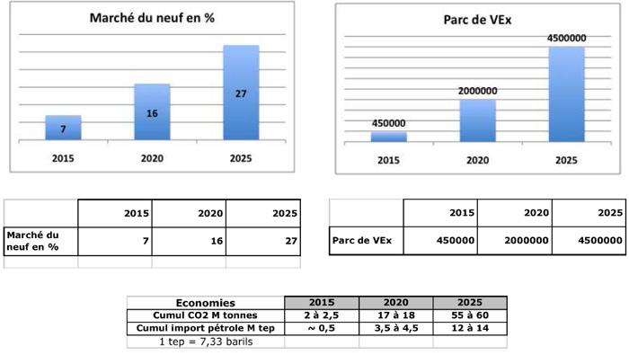 Estimation de l'evolution du march� des ventes de VE