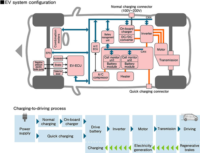 Le plan de la Mitsubishi I-MiEV