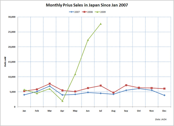 Evolution des ventes de Toyota Prius au Japon depuis 2007. La Prius III, arriv�e en mai 2009, a marqu� l'explosion des ventes.