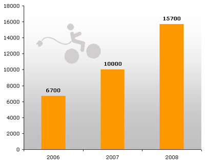 Evolution des ventes de v�los � assistance �lectrique en France
