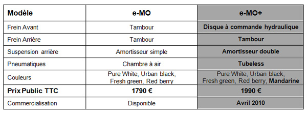 e-Mo vs e-Mo+ - Comparatif