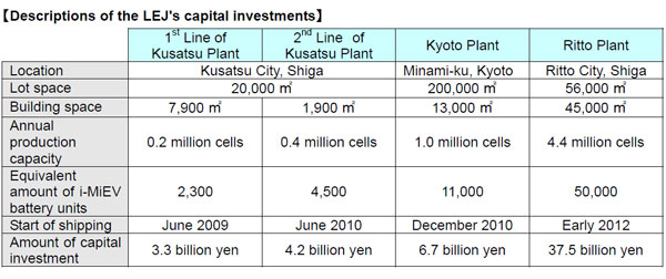 Batteries lithium-ion - LEJ continue ses investissements vers une production de masse - Photo 2