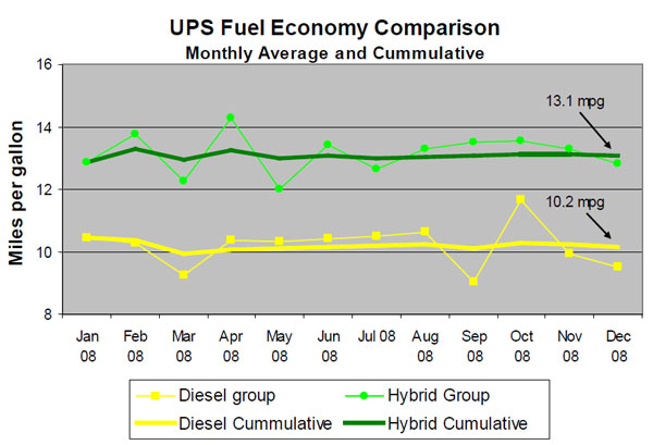 UPS r�v�le les r�sultats des tests de ses camions hybrides diesel - Photo 2