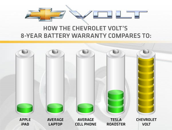 Pour enfoncer le clou, GM compare la garantie de ses batteries � d'autres fournisseurs, notamment Tesla et son Roadster.