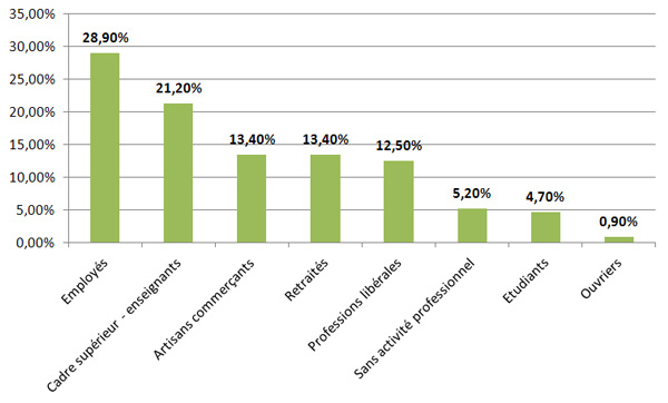Auto Bleue - R�partition des usagers par CSP - Source : VENAP - D�cembre 2011
