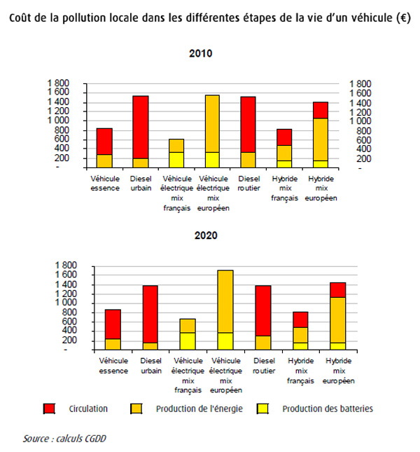 Coût Moyen D'une Voiture électrique Véhicules électriques - Analyse coûts-avantage et demande potentielle