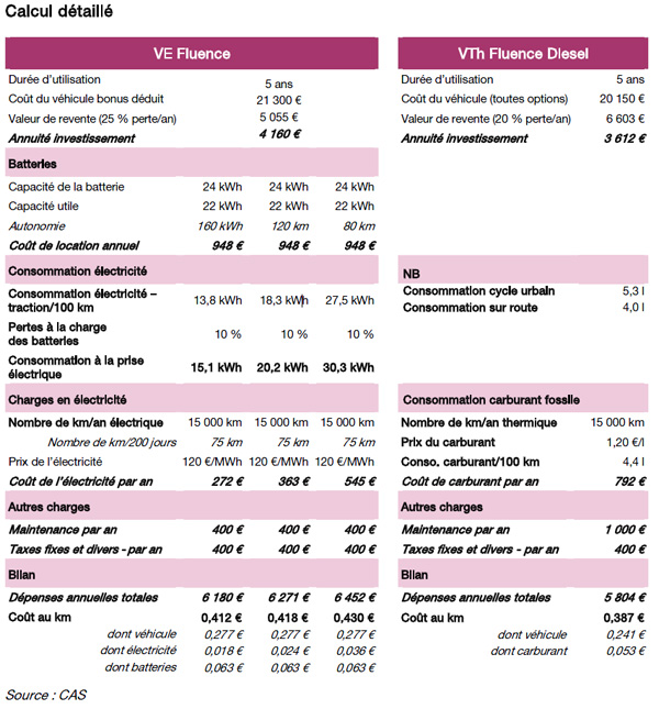 L'analyse du Centre d'Analyse Strat�gique d�montre que le co�t de revient d'une voiture �lectrique reste sup�rieur � celui d'un v�hicule conventionnel