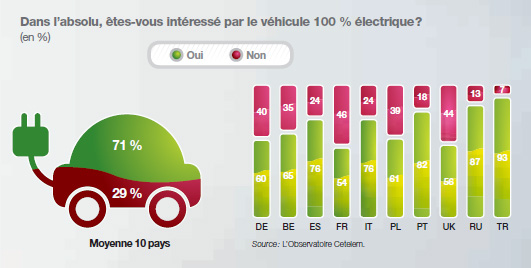 Etude � Les Europ�ens convaincus par la voiture �lectrique - Photo 2