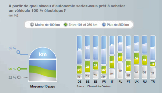 Etude � Les Europ�ens convaincus par la voiture �lectrique - Photo 3