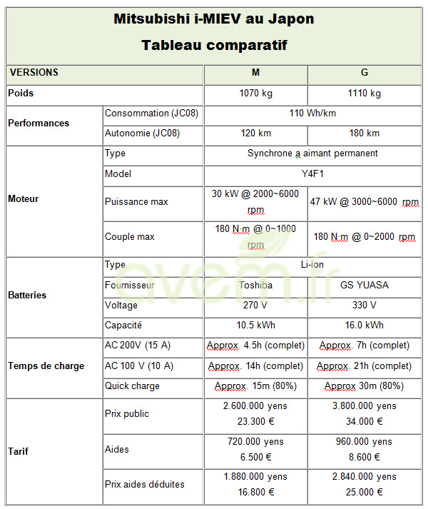 Deux versions de la Mitsubishi i-MiEV au Japon - Photo 2