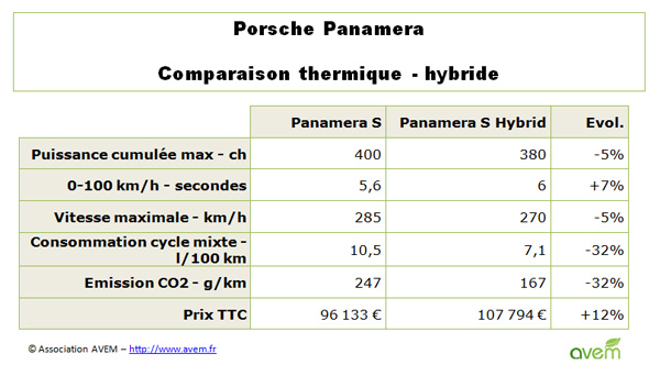 M�me si les performances de la Panamera S hybride sont l�g�rement inf�rieures � la version thermique, les gains en terme de consommation et des �missions de CO2 sont tr�s importants...
