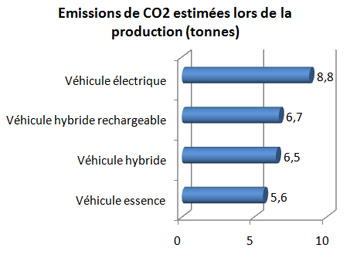 Batterie voiture électrique pollution