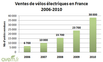 38.000 v&eacute;los &eacute;lectriques vendus en France en 2010 - Photo 1