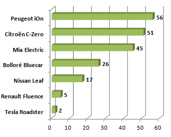 202 voitures �lectriques vendues en octobre 2011 - Photo 1