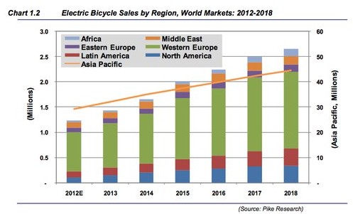 Etude � 48 millions de v�los �lectriques vendus dans le monde en 2018 - Photo 2