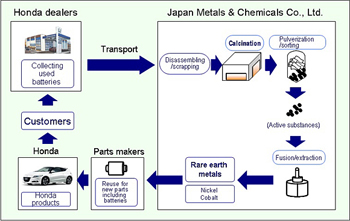 Batteries � Honda lance un plan de recyclage des terres rares - Photo 1