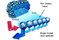 Des scientifiques coréens inventent une batterie à charge ultra-rapide - Photo 1 Des scientifiques coréens inventent une batterie à charge ultra-rapide - Photo 1
