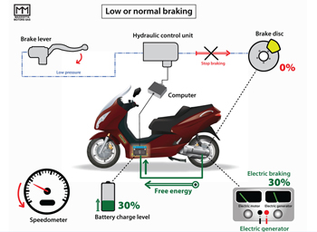 Frein régénératif - Mazziotta Motors propose un système hydraulique pour les véhicules légers électriques - Photo 1