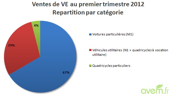 Les ventes d�utilitaires et quadricycles �lectriques au premier trimestre 2012 - Photo 2