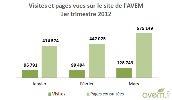Nouveau record d�audience sur le site de l�AVEM au premier trimestre 2012 - Photo 2