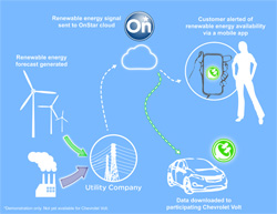 R�seau intelligent � La Chevrolet Volt se recharge avec les �nergies renouvelables aux USA - Photo 1