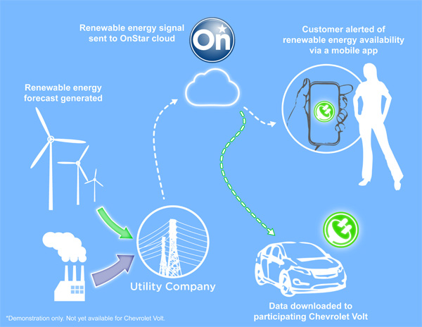 R�seau intelligent � La Chevrolet Volt se recharge avec les �nergies renouvelables aux USA - Photo 2