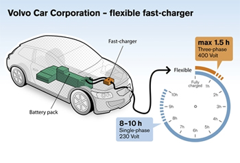 Volvo expérimente un chargeur rapide embarqué sur la C30 électrique - Photo 1 Volvo expérimente un chargeur rapide embarqué sur la C30 électrique - Photo 1