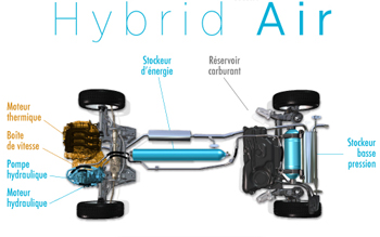 Hybrid Air – La solution hybride air comprimé de PSA - Photo 1 Hybrid Air – La solution hybride air comprimé de PSA - Photo 1