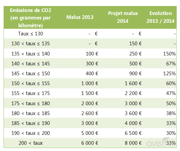 Malus automobile 2014 - Les montants du Projet de loi Finances