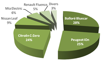 Voitures électriques – Le bilan des immatriculations 2012 en France - Photo 1 Voitures électriques – Le bilan des immatriculations 2012 en France - Photo 1