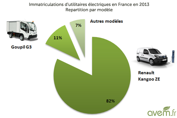 Marktaufteilung elektrische Nutzfahrzeuge in Frankreich 2013 (Quelle: avem.fr)