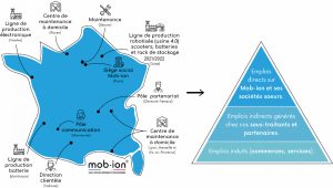 Ecosystème Mob-ion