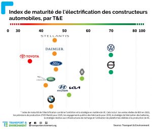 index de maturité T&E