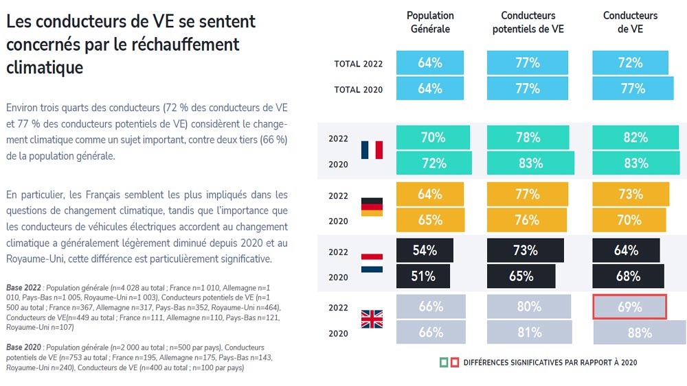 Baromètre de la Mobilité EVBox/Ipsos 2022