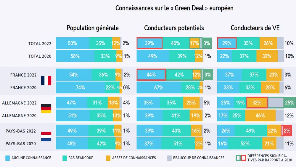 Baromètre de la Mobilité EVBox/Ipsos 2022