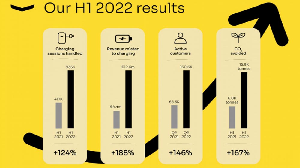 Résultats Fastned 1S2022