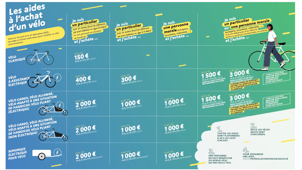 Aide gouvernement top velo electrique