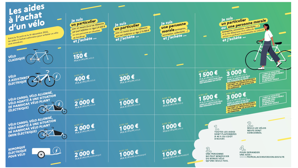 aides nationales vélos électriques