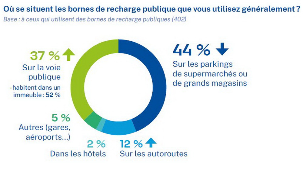 Comportement possesseurs véhicules électriques