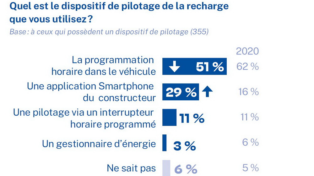 Comportement possesseurs véhicules électriques 