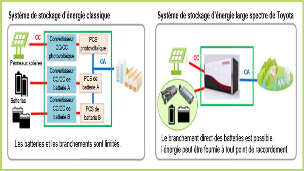 Projet Toyota/Jera avec batteries de traction en seconde vie