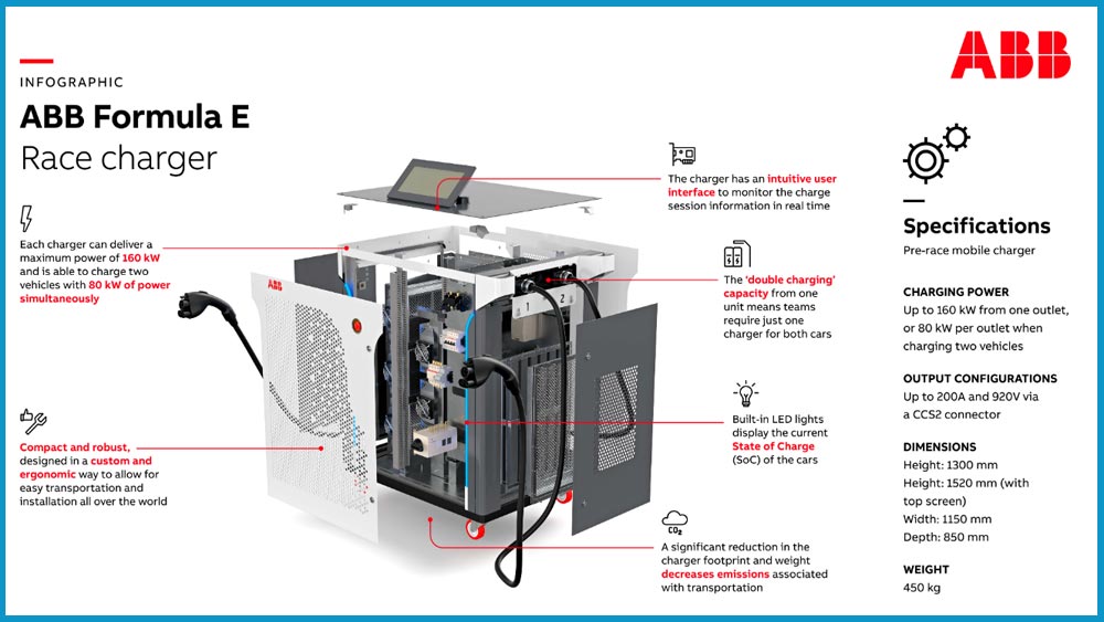 Race Charger ABB pour la Formule E