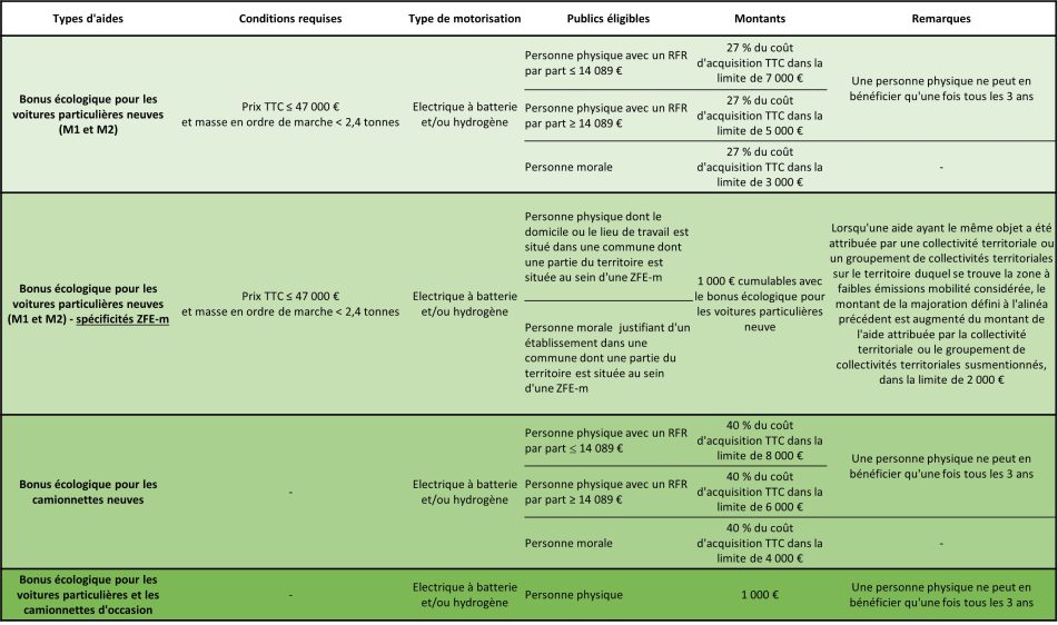 Tableau récapitulatif bonus écologique