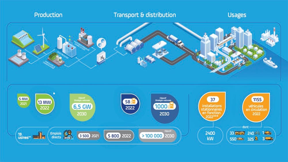 Infographie France Hydrogène 2022