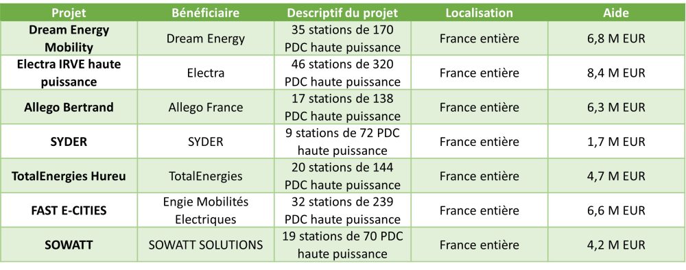 Lauréats AAP stations de recharge