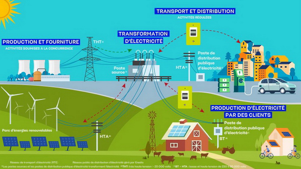 Mobilité électrique Plan développement Enedis