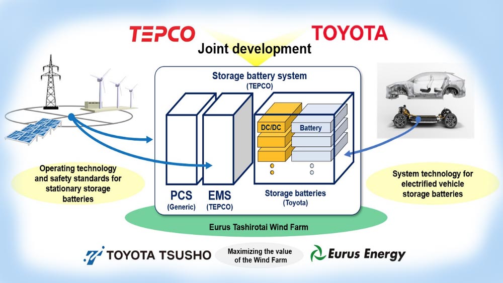 Unité de stockage Tepco/Toyota
