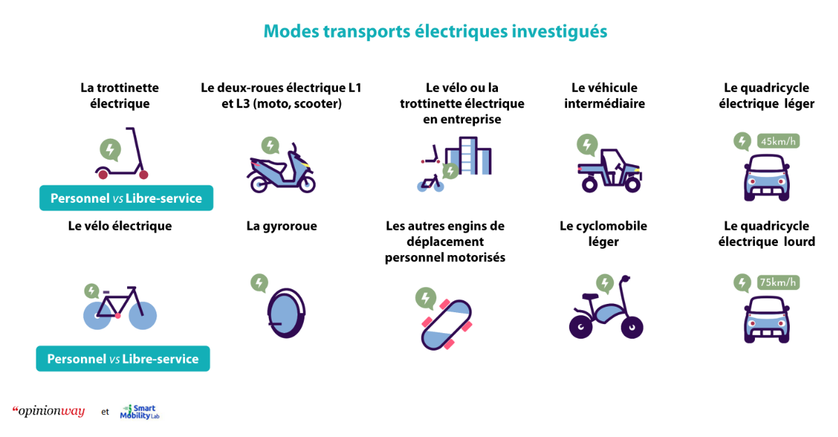 observatoire mobilités légères